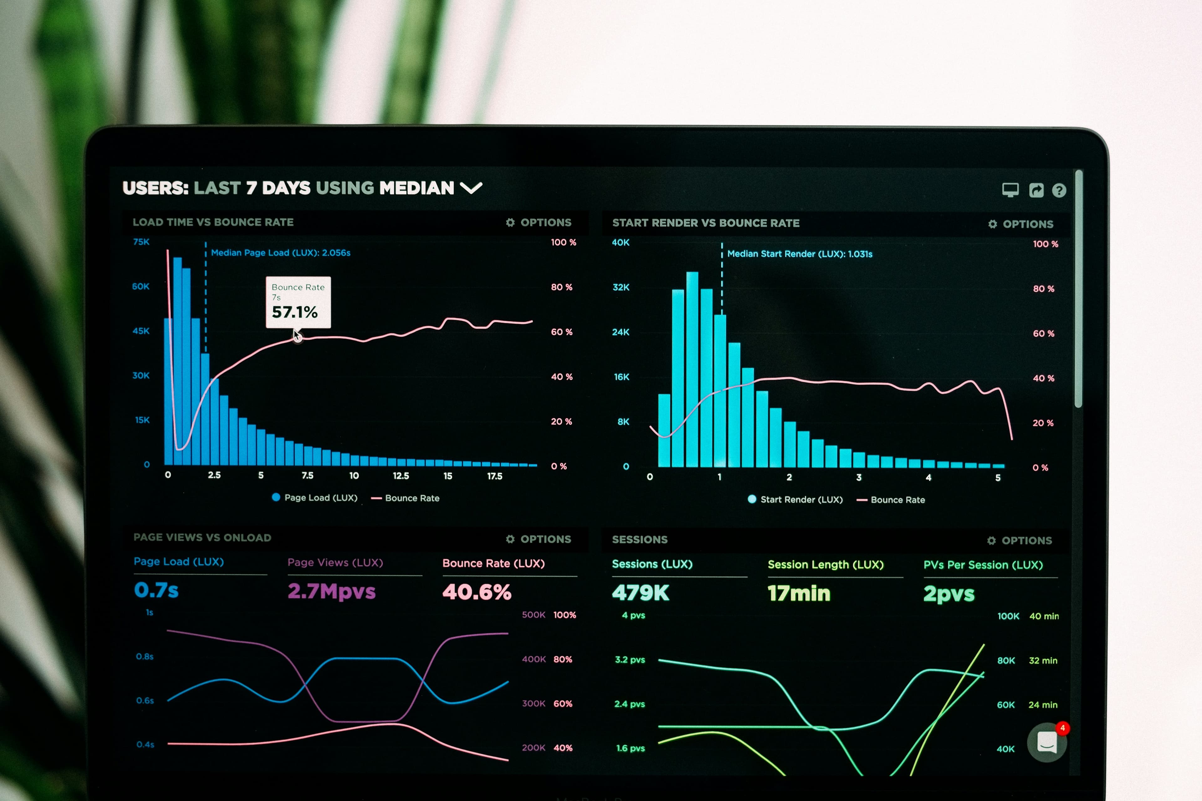 Panel de analítica con gráficos de rendimiento en la pantalla de un portátil